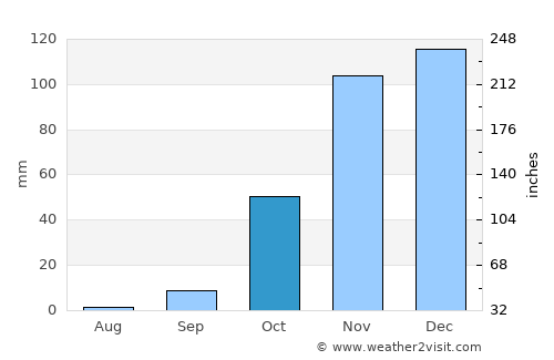 Itaueira average rain in October