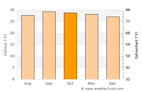 Itaueira average temperature in October