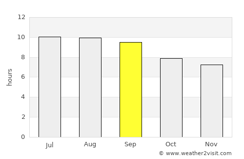 Itaueira average rain in September
