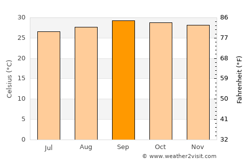 Itaueira average temperature in September