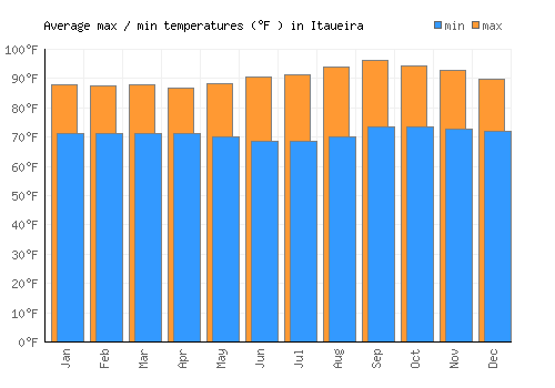 Itaueira average minimum / maximum temperatures (Fahrenheit)