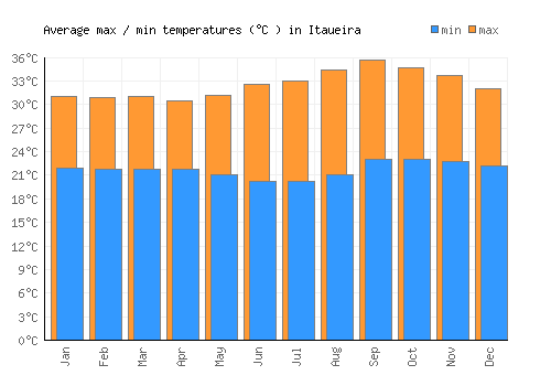 Itaueira average minimum / maximum temperatures (Celsius)