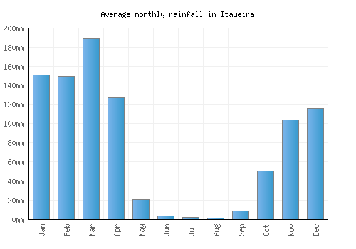 Itaueira monthly rainfall chart (mm)