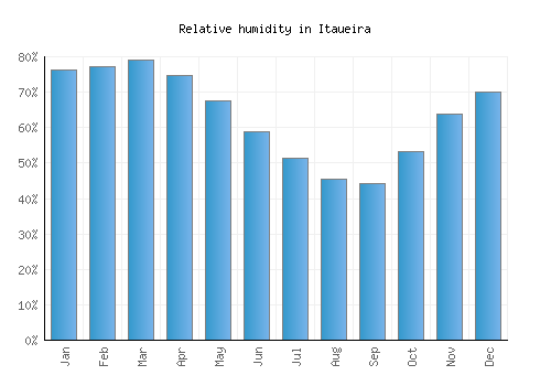 Itaueira relative humidity averages