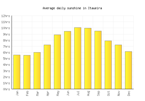 Itaueira average daily sunshine chart