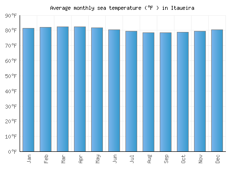 Itaueira average sea temperature chart (Fahrenheit)