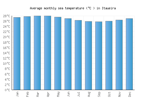 Itaueira average sea temperature chart (Celsius)