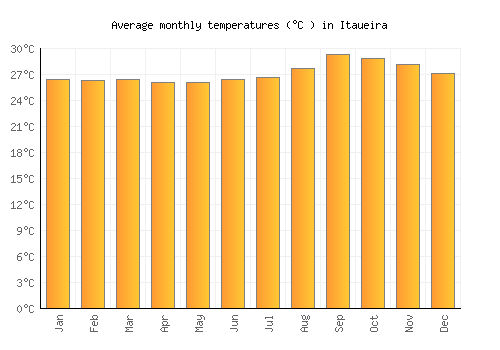 Itaueira average temperature chart (Celsius)