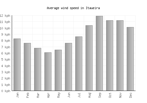 Itaueira average winspeed by month (km/h)