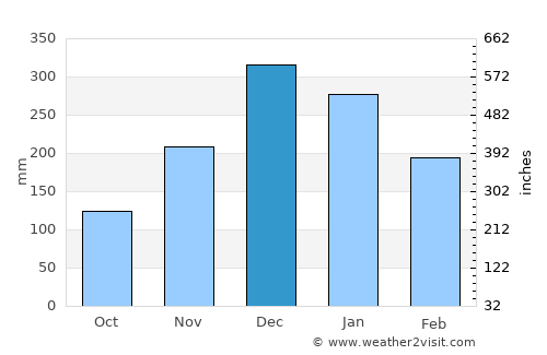 Itaúna average rain in December
