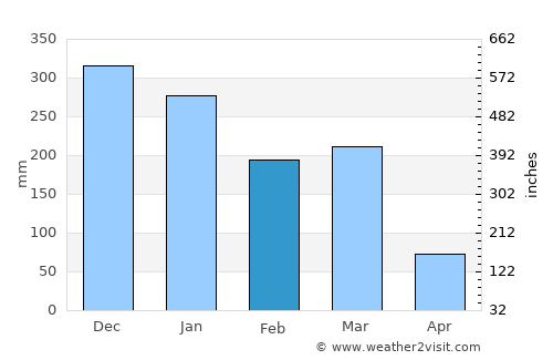 Itaúna average rain in February