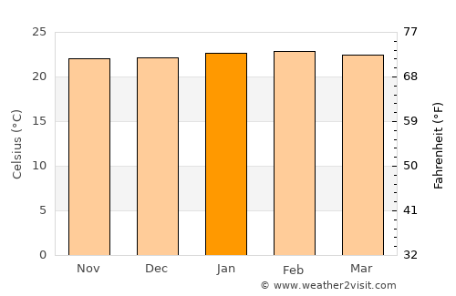 Itaúna average temperature in January