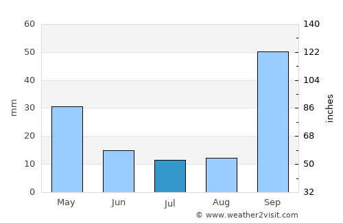 Itaúna average rain in July
