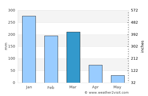 Itaúna average rain in March