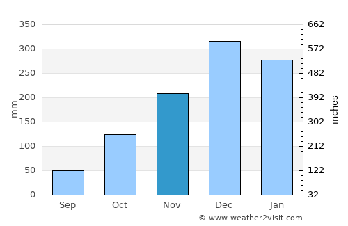 Itaúna average rain in November