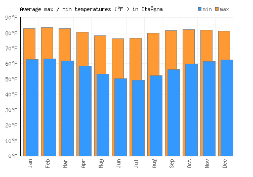 Itaúna average minimum / maximum temperatures (Fahrenheit)