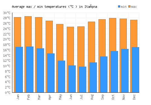 Itaúna average minimum / maximum temperatures (Celsius)