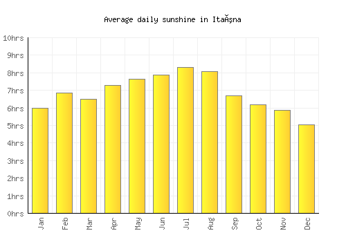 Itaúna average daily sunshine chart