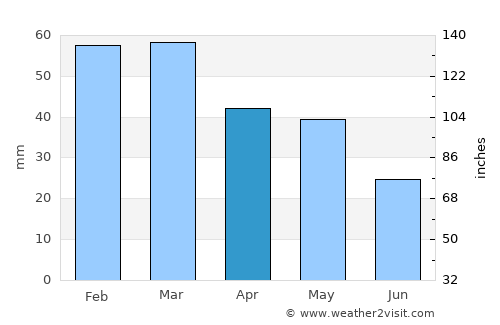 Itéa average rain in April