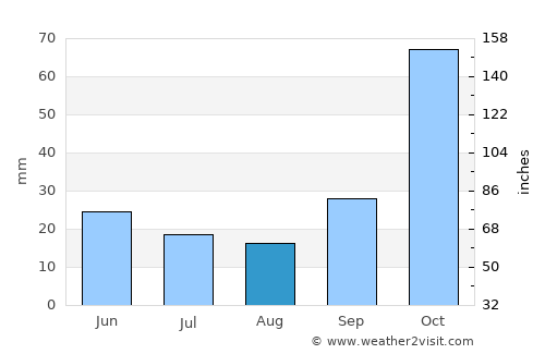 Itéa average rain in August