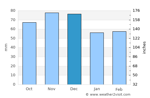 Itéa average rain in December