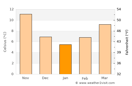 Itéa average temperature in January