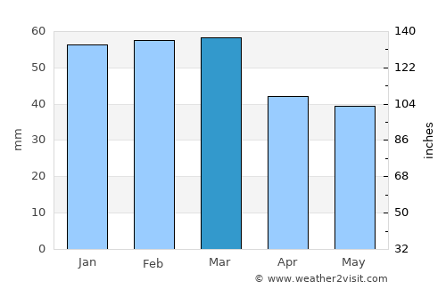 Itéa average rain in March
