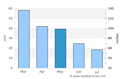 Itéa average rain in May