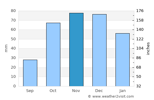 Itéa average rain in November