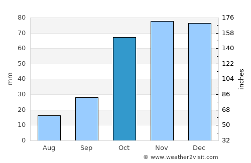 Itéa average rain in October