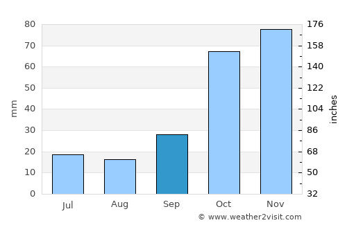 Itéa average rain in September