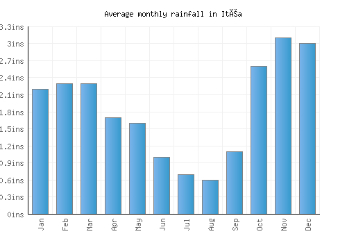 Itéa monthly rainfall chart (inches)