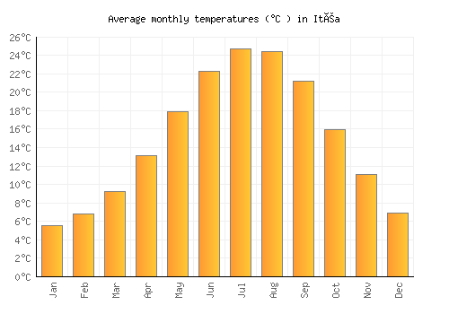 Itéa average temperature chart (Celsius)