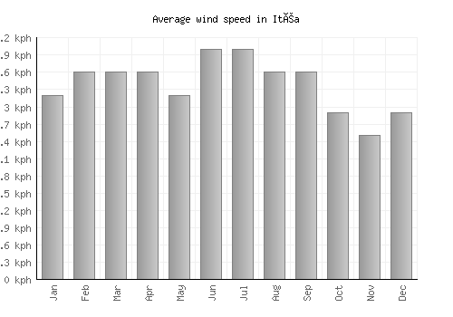 Itéa average winspeed by month (km/h)