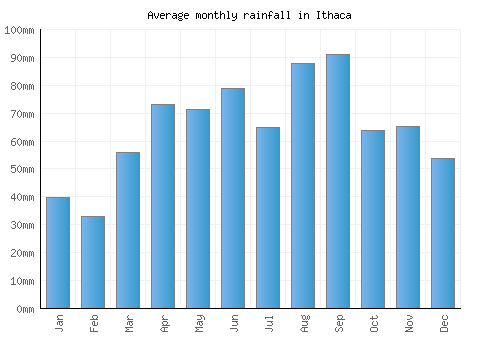 Ithaca monthly rainfall chart (mm)