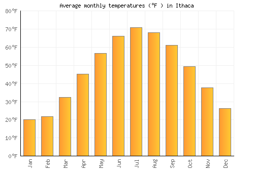 Ithaca average temperature chart (Fahrenheit)