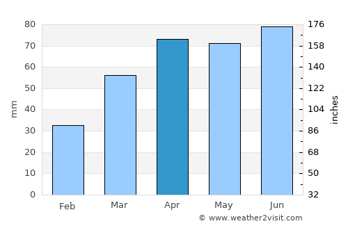 Ithaca average rain in April