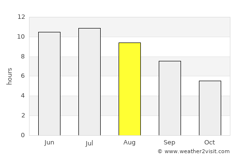 Ithaca average rain in August