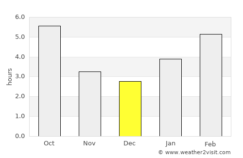 Ithaca average rain in December