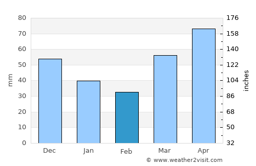 Ithaca average rain in February