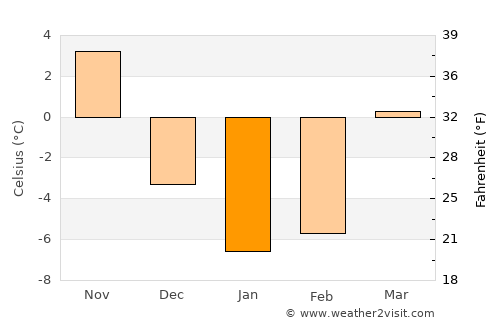 Ithaca average temperature in January