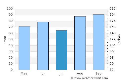 Ithaca average rain in July