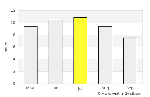 Ithaca average rain in July
