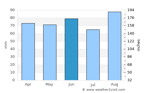Ithaca average rain in June