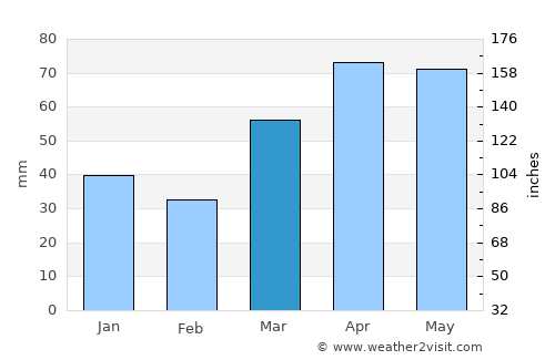 Ithaca average rain in March