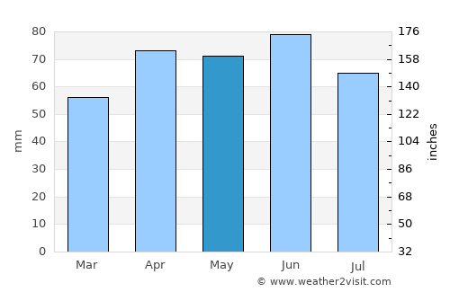 Ithaca average rain in May