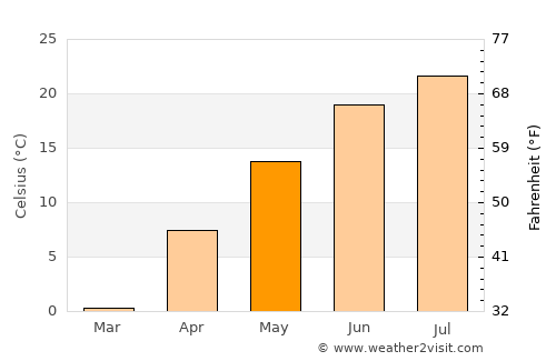 Ithaca average temperature in May