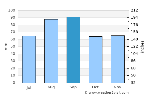 Ithaca average rain in September