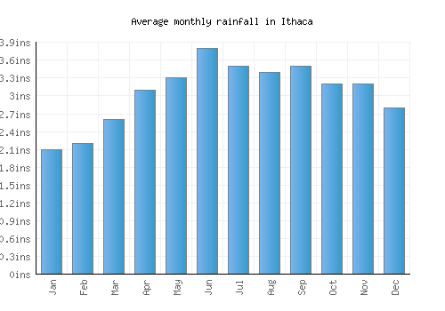 Ithaca monthly rainfall chart (inches)