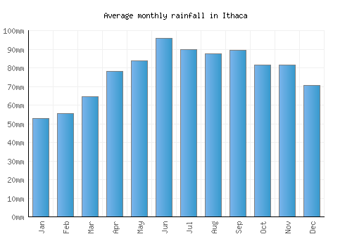 Ithaca monthly rainfall chart (mm)